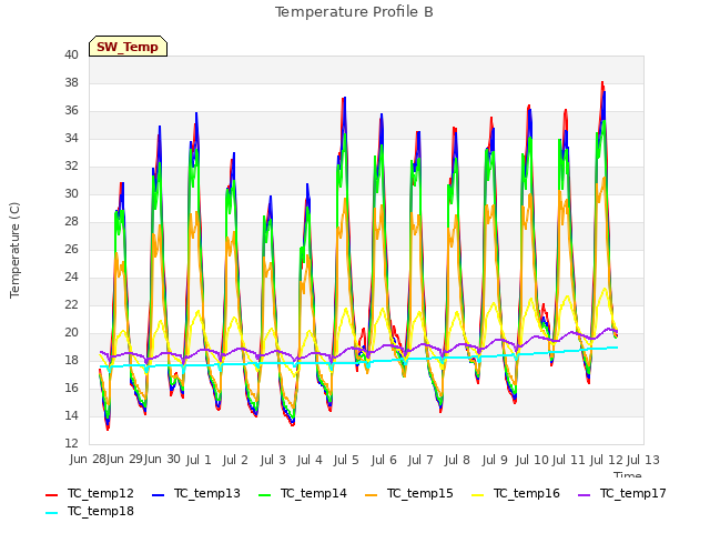 plot of Temperature Profile B