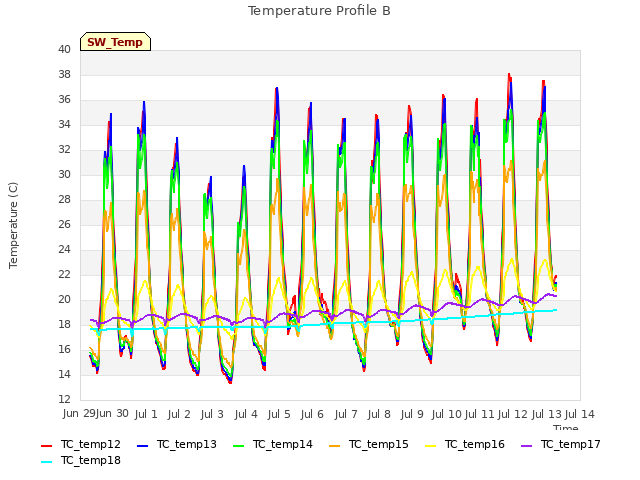 plot of Temperature Profile B