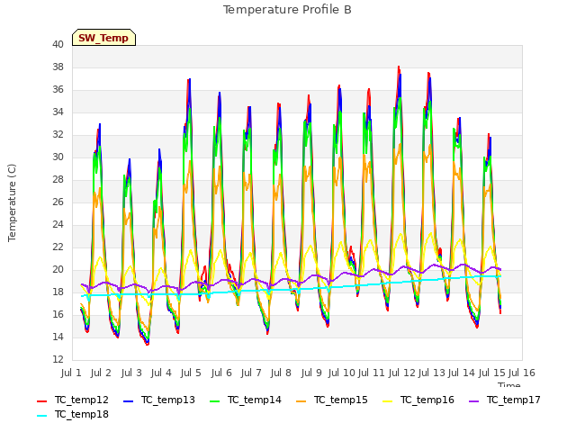 plot of Temperature Profile B