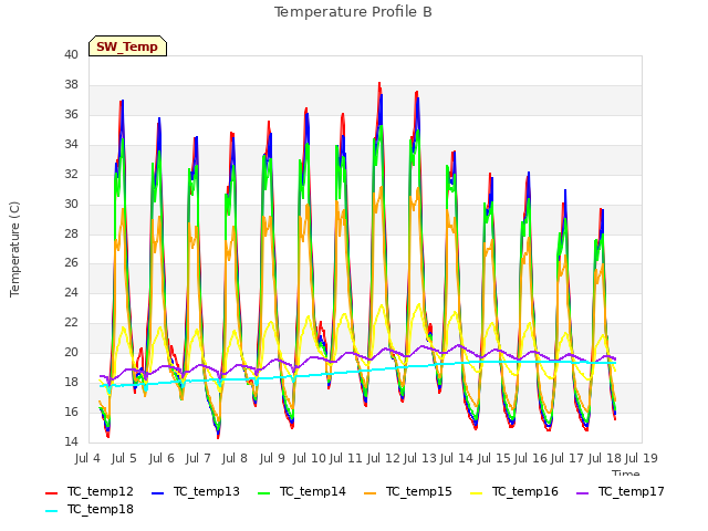 plot of Temperature Profile B