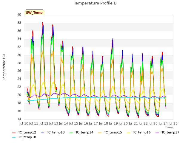 plot of Temperature Profile B