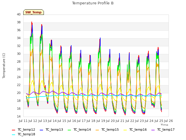 plot of Temperature Profile B