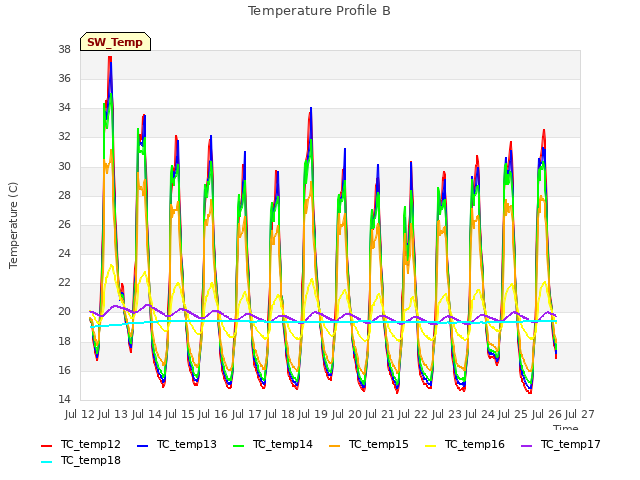 plot of Temperature Profile B
