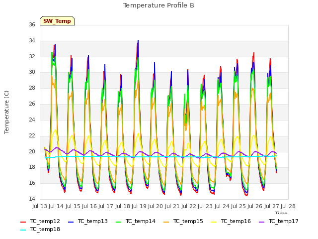 plot of Temperature Profile B