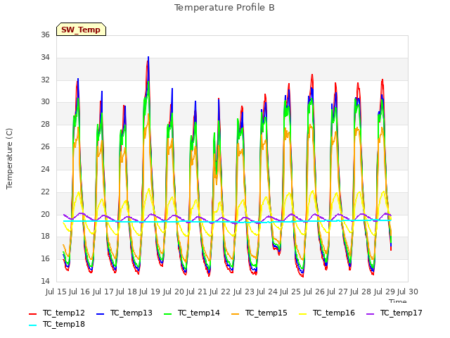 plot of Temperature Profile B