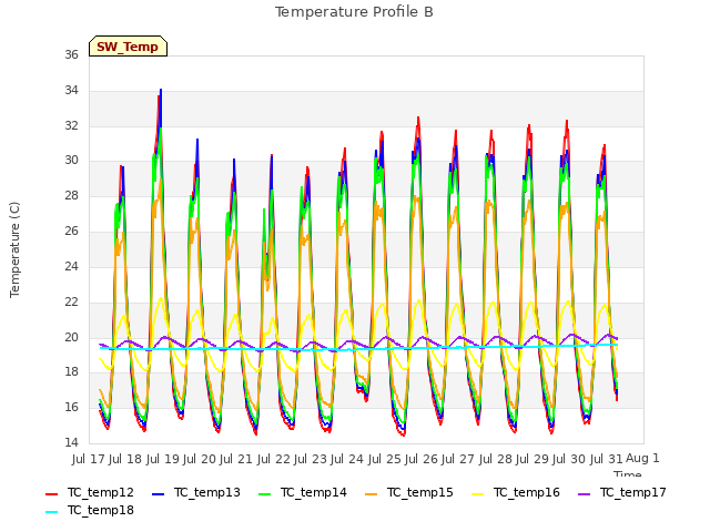 plot of Temperature Profile B