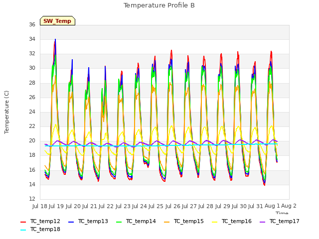 plot of Temperature Profile B