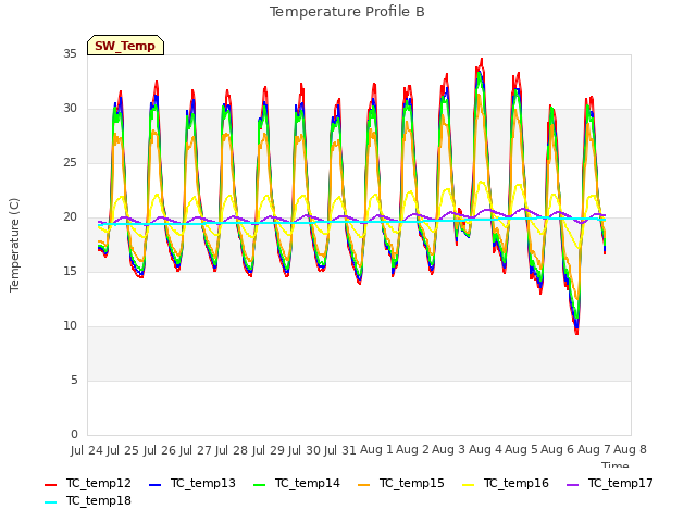 plot of Temperature Profile B