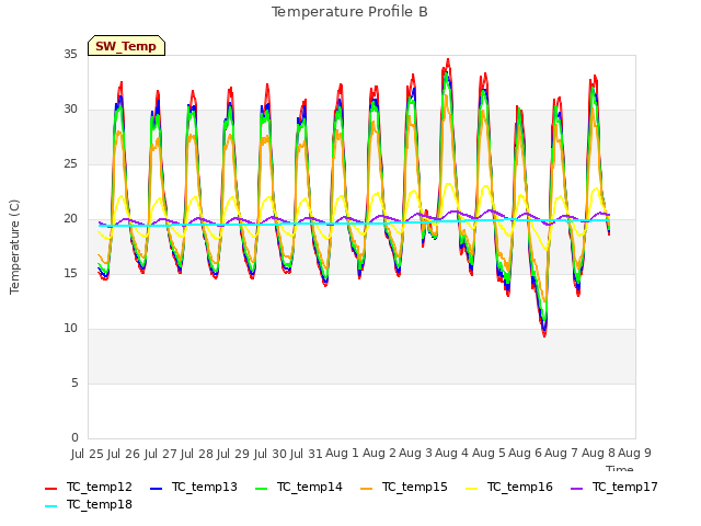 plot of Temperature Profile B