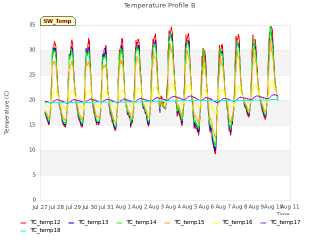 plot of Temperature Profile B