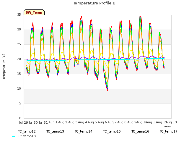 plot of Temperature Profile B