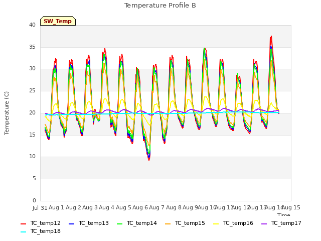 plot of Temperature Profile B