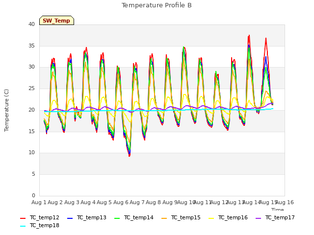 plot of Temperature Profile B