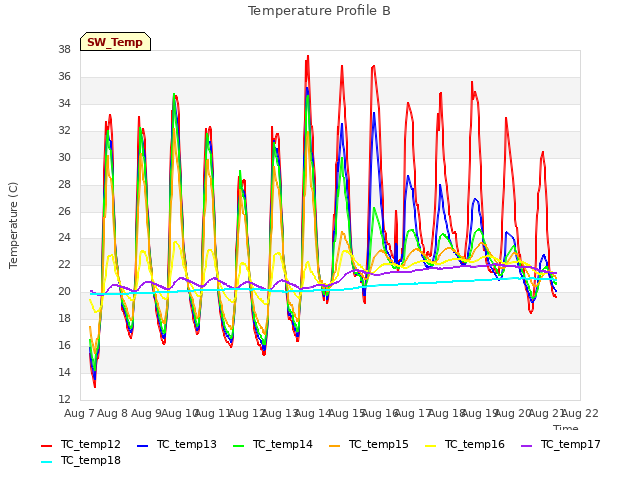 plot of Temperature Profile B