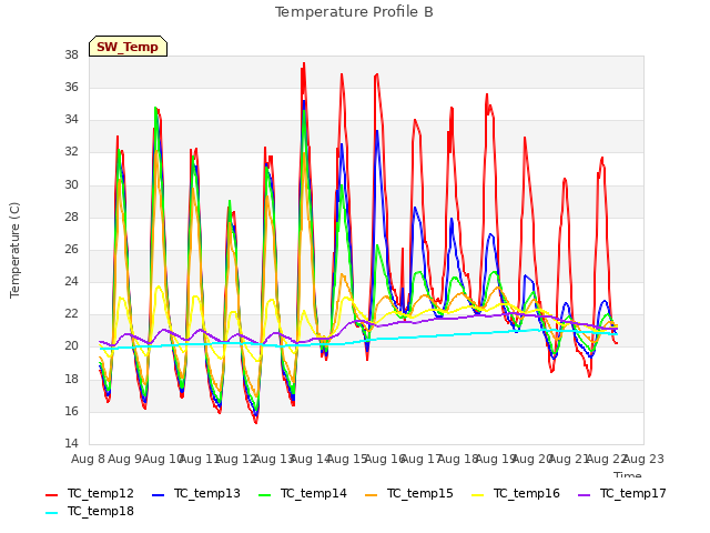 plot of Temperature Profile B