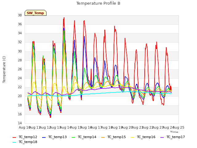 plot of Temperature Profile B