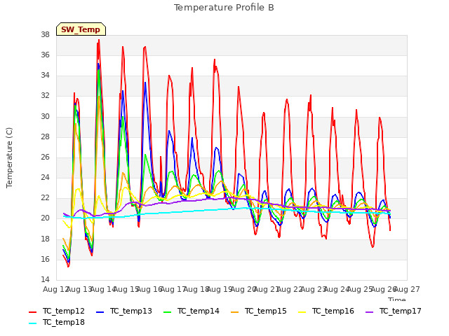 plot of Temperature Profile B