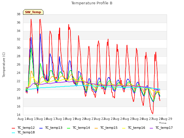 plot of Temperature Profile B