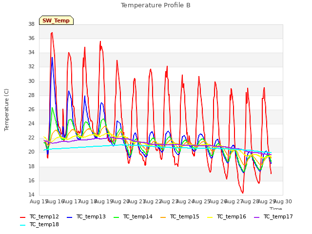 plot of Temperature Profile B