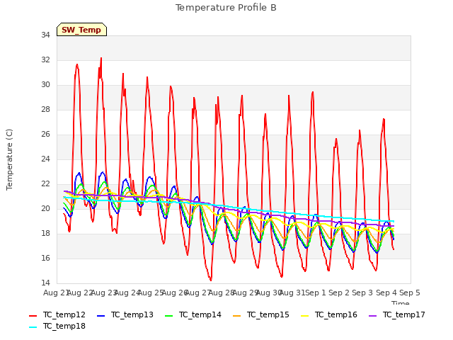 plot of Temperature Profile B