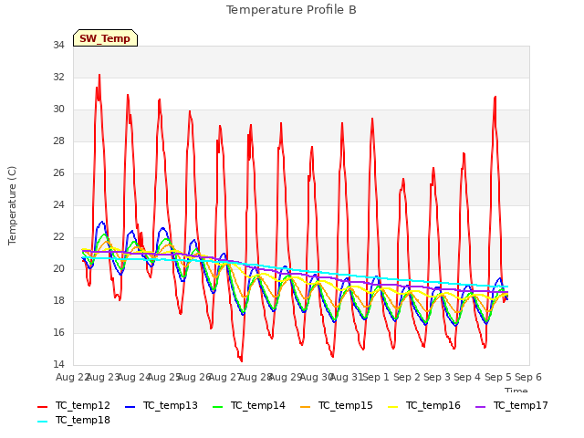 plot of Temperature Profile B