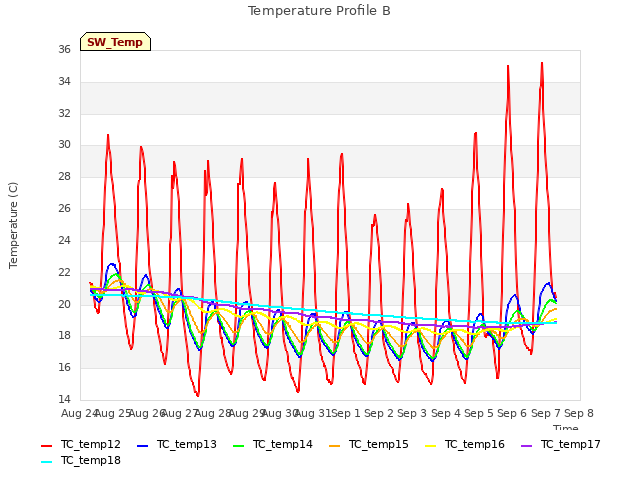 plot of Temperature Profile B