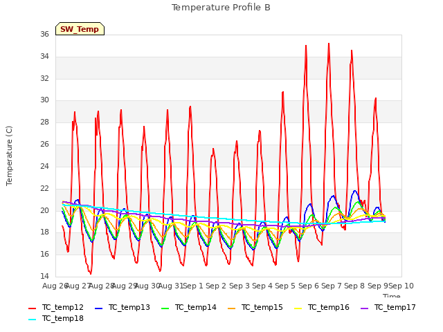 plot of Temperature Profile B