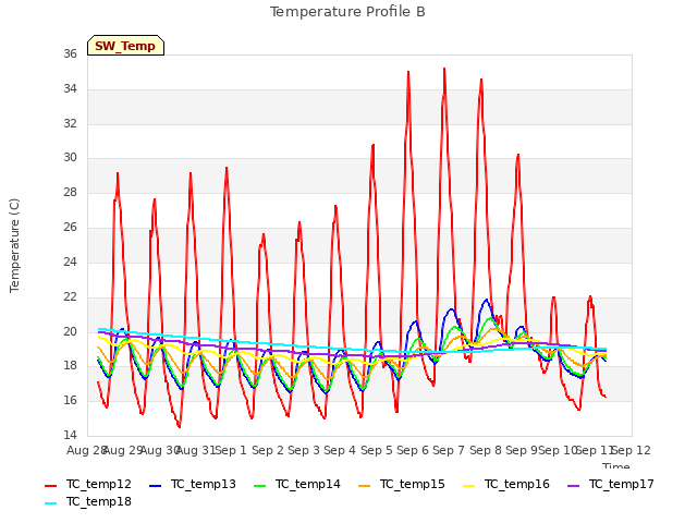 plot of Temperature Profile B