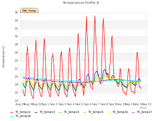 plot of Temperature Profile B