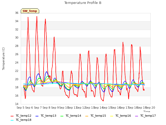 plot of Temperature Profile B