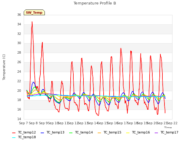 plot of Temperature Profile B