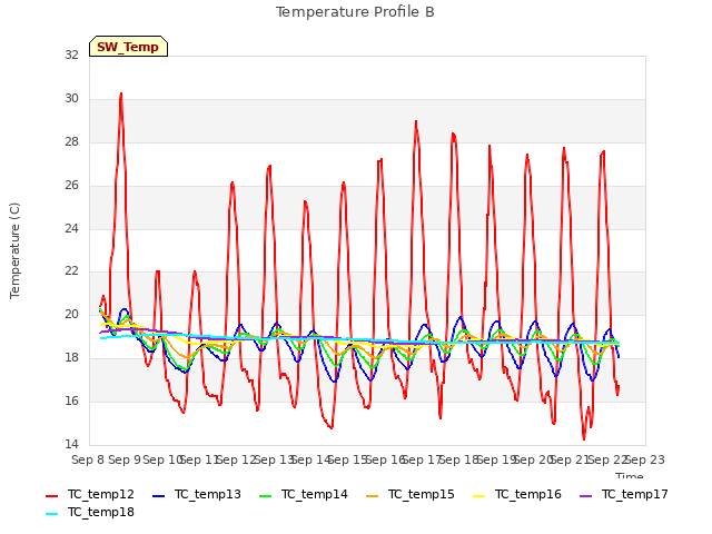 plot of Temperature Profile B