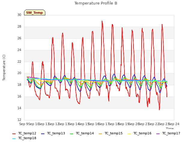 plot of Temperature Profile B