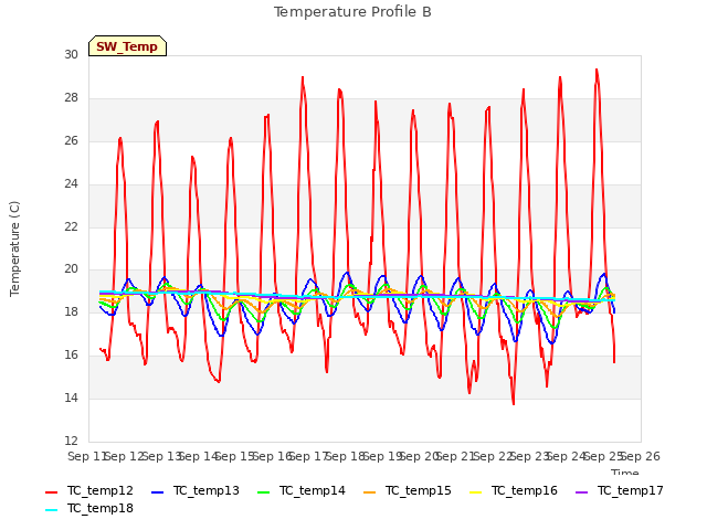 plot of Temperature Profile B