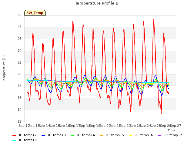 plot of Temperature Profile B