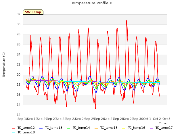 plot of Temperature Profile B