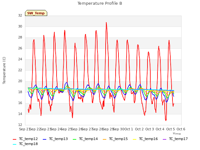 plot of Temperature Profile B