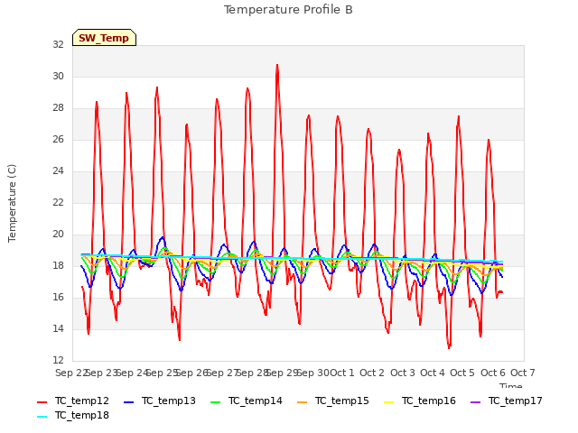 plot of Temperature Profile B