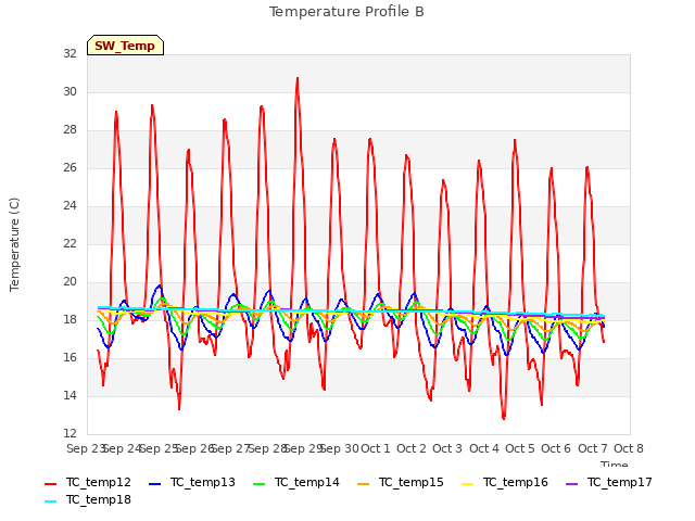 plot of Temperature Profile B