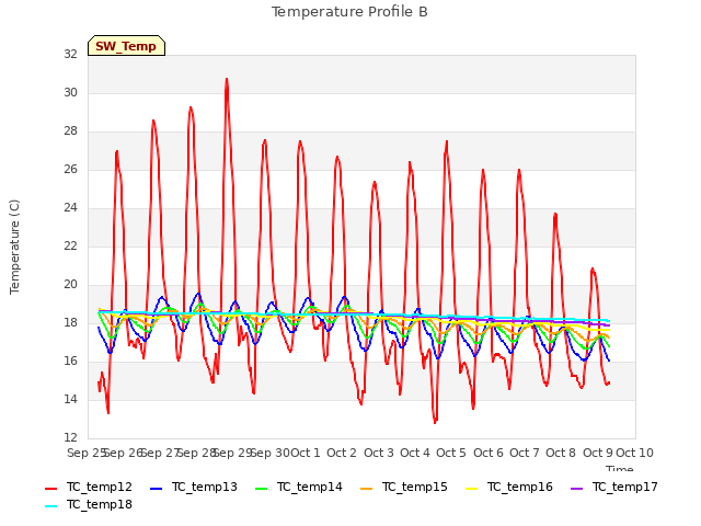 plot of Temperature Profile B