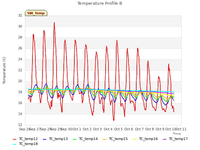 plot of Temperature Profile B