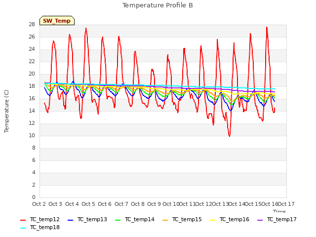 plot of Temperature Profile B