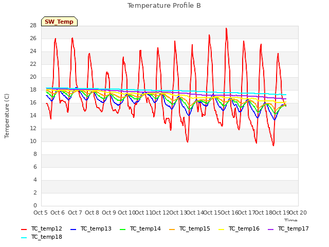 plot of Temperature Profile B