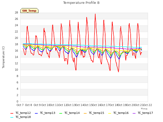 plot of Temperature Profile B