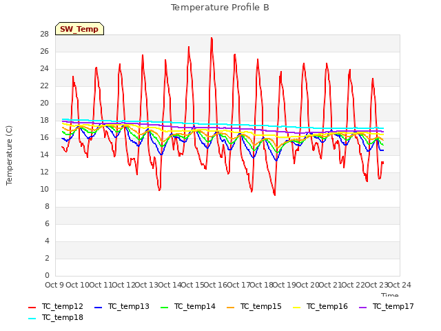 plot of Temperature Profile B