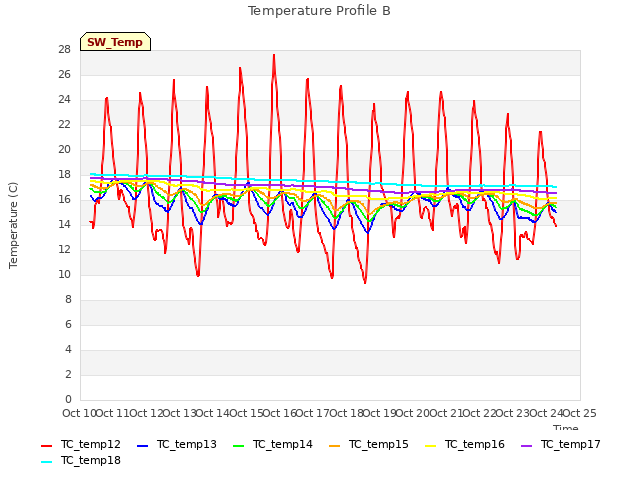 plot of Temperature Profile B