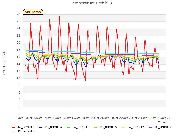 plot of Temperature Profile B