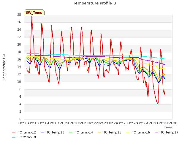 plot of Temperature Profile B