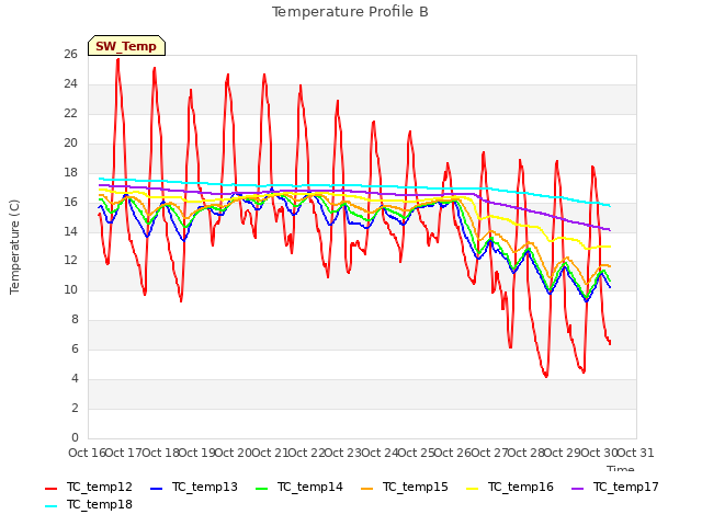 plot of Temperature Profile B