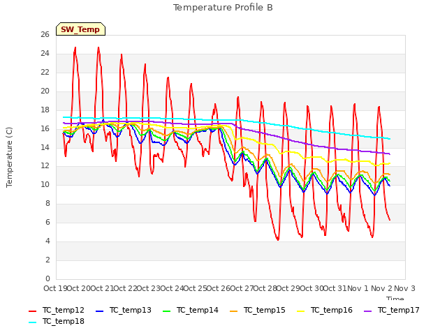 plot of Temperature Profile B